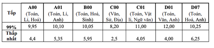 Bộ Giáo dục và Đào tạo công bố nguyên tắc quy đổi điểm xét tuyển đại học - Ảnh 5.