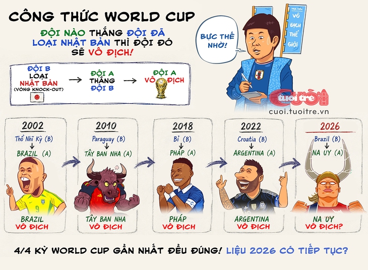 Theo 'công thức Nhật Bản', Na Uy sẽ vô địch World Cup 2026 - Ảnh 1.