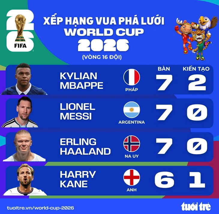 Haaland, Mbappe và Messi cùng 7 bàn - Ảnh 1.