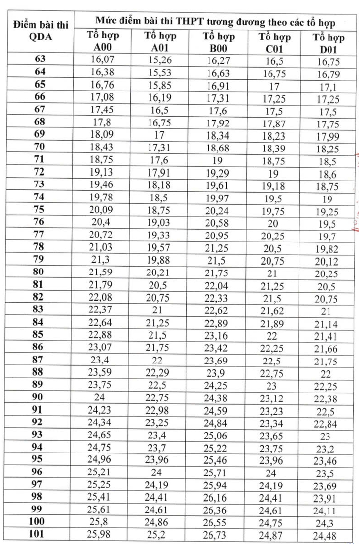 100 điểm thi đánh giá năng lực của Bộ Quốc phòng tương đương 25,8 điểm A00 tốt nghiệp - Ảnh 3.