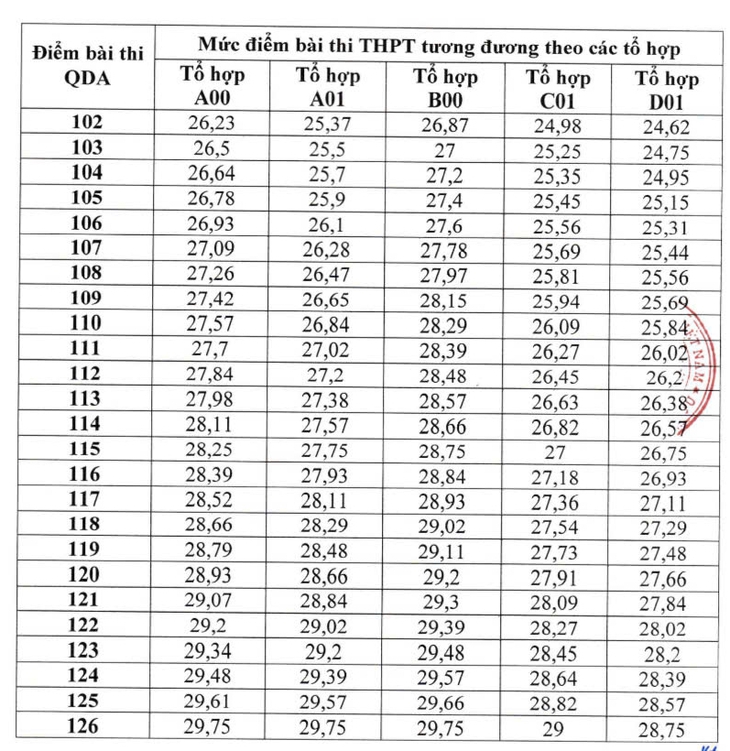 100 điểm thi đánh giá năng lực của Bộ Quốc phòng tương đương 25,8 điểm A00 tốt nghiệp - Ảnh 4.