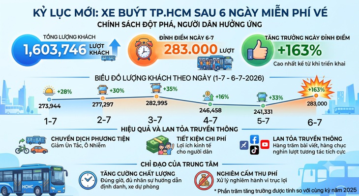 Xe buýt TP.HCM tăng trưởng kỷ lục sau một tuần triển khai chính sách miễn phí - Ảnh 1.