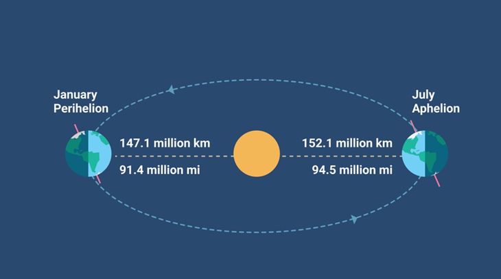 Trái đất đang ở xa Mặt trời nhất trong năm, vì sao vẫn nóng? - Ảnh 1.