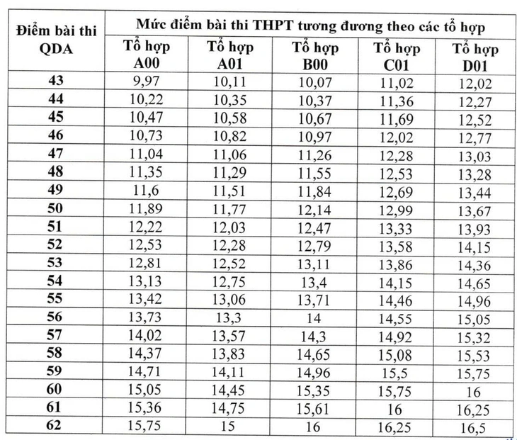 100 điểm thi đánh giá năng lực của Bộ Quốc phòng tương đương 25,8 điểm A00 tốt nghiệp - Ảnh 2.