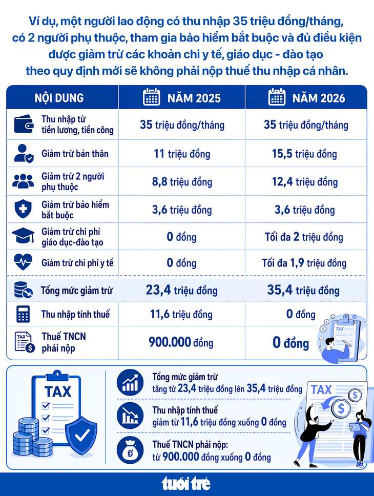 Những trường hợp được giảm thuế từ năm nay - Ảnh 3.
