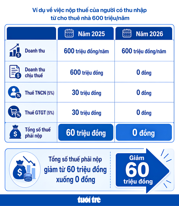 Những trường hợp được giảm thuế từ năm nay - Ảnh 5.