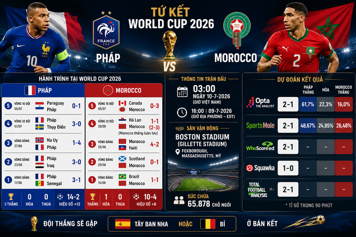 Dự đoán tỉ số World Cup: Morocco đưa Pháp vào loạt luân lưu - Ảnh 2.