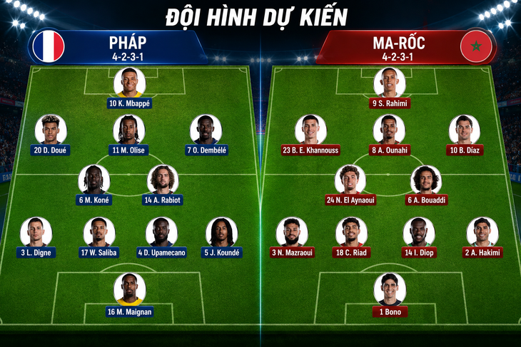 Dự đoán tỉ số World Cup: Morocco đưa Pháp vào loạt luân lưu - Ảnh 3.