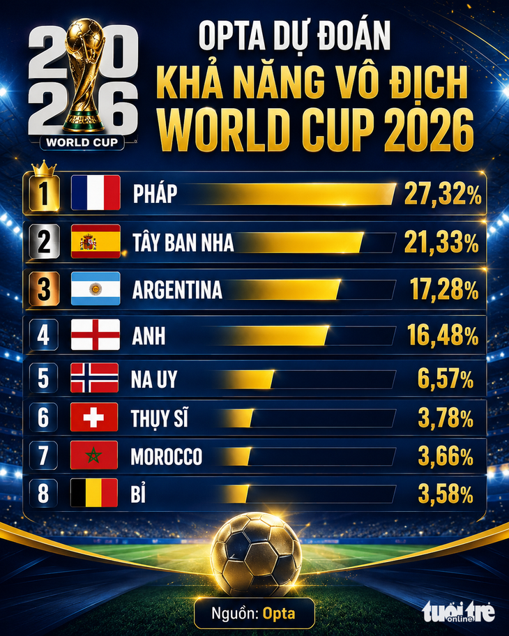 Argentina bị đánh giá thấp trong nhóm ứng viên vô địch World Cup 2026 - Ảnh 2.