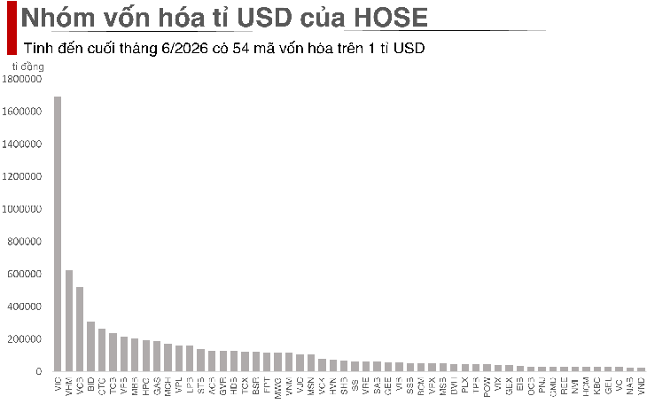 Ra khỏi nhóm vốn hóa 1 tỉ USD, nhiều cổ phiếu chưa 'hẹn' ngày trở lại - Ảnh 2.