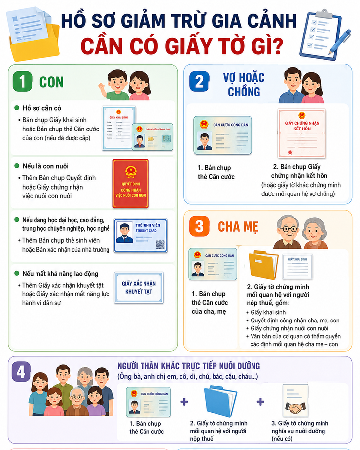 Nới ngưỡng thu nhập để xác định là người phụ thuộc lên 3 triệu đồng, nhưng điều kiện sẽ ‘siết’ - Ảnh 1.