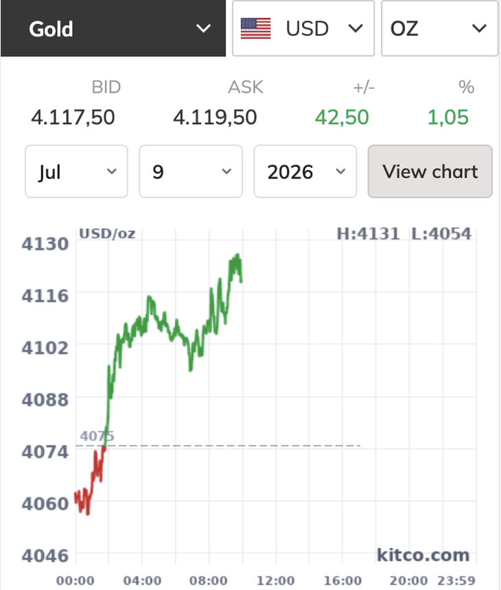 Giá vàng thế giới bất ngờ hồi phục lên trên 4.100 USD/ounce  - Ảnh 1.