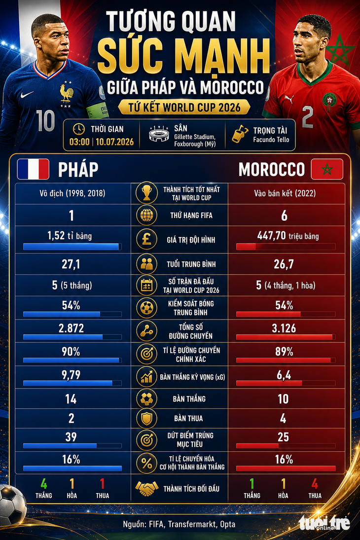 Trực tuyến TPháp - Morocco (3h): Đại diện châu Phi tiếp tục gây sốc? - Ảnh 2.