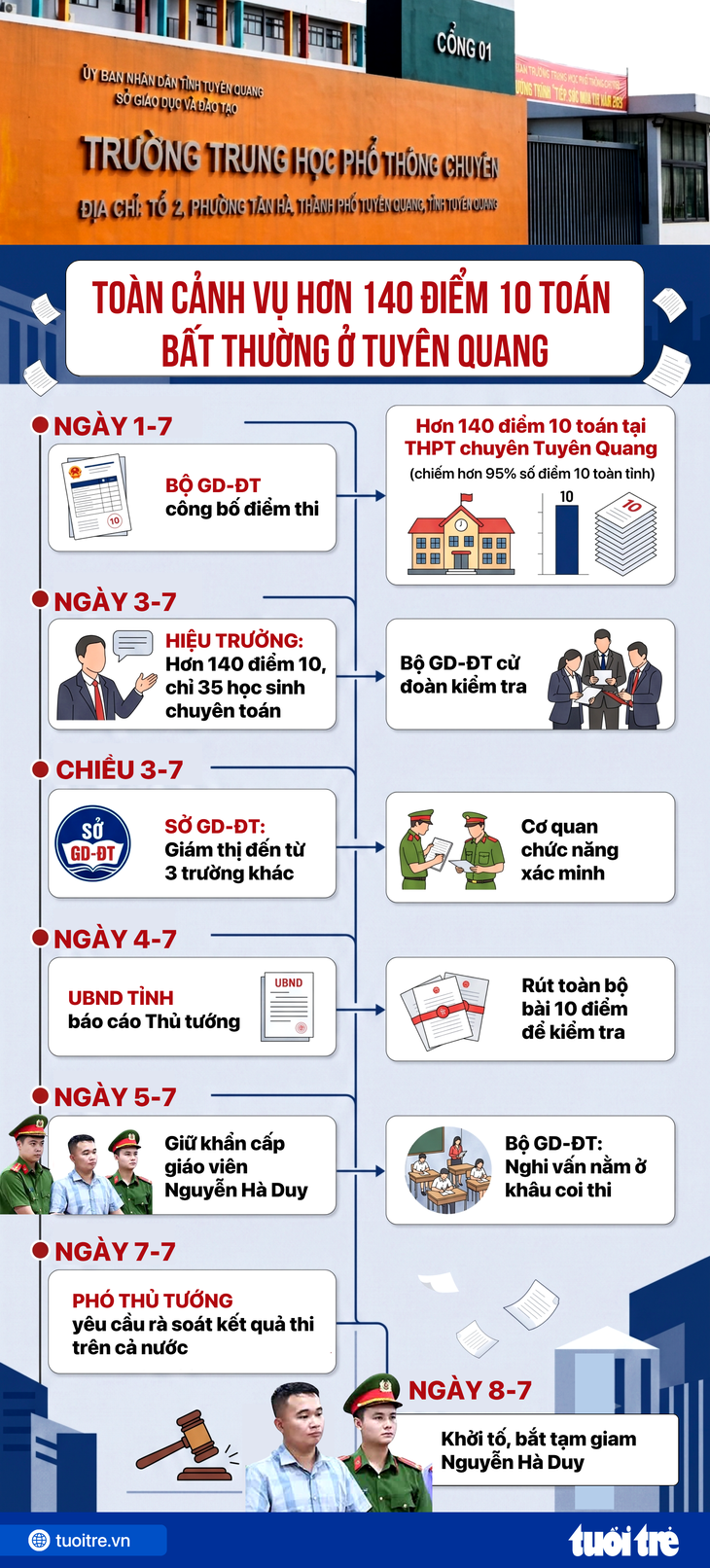 Tuyên Quang họp báo vụ hơn 140 điểm 10 toán: Sở GD-ĐT đề xuất cho thi lại môn toán - Ảnh 6.
