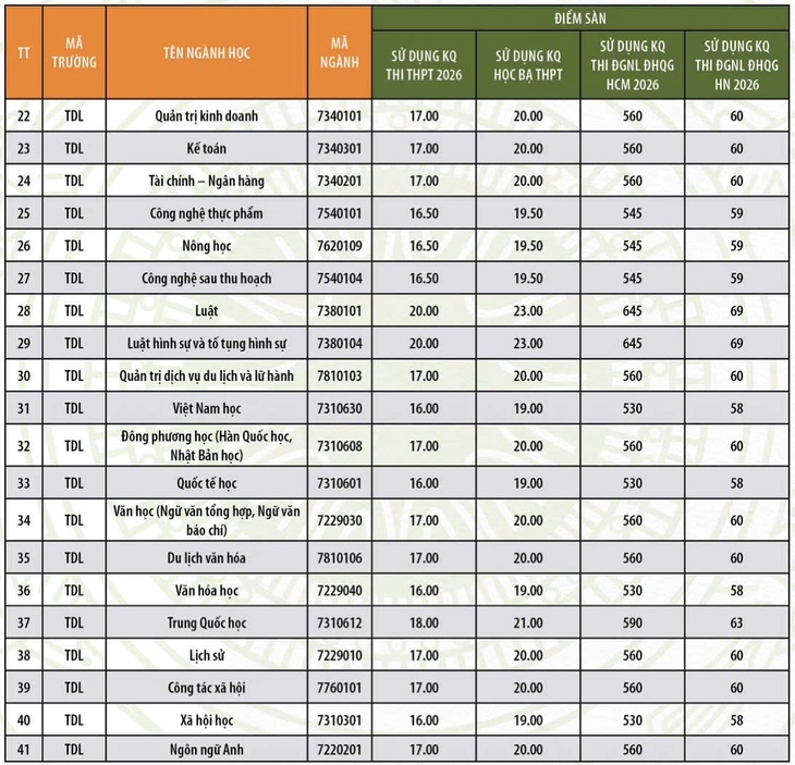 Điểm sàn cao nhất Trường đại học Đà Lạt từ 16 đến 21 - Ảnh 3.