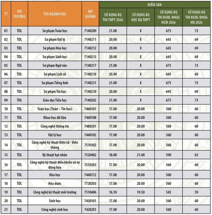 Điểm sàn cao nhất Trường đại học Đà Lạt từ 16 đến 21 - Ảnh 2.