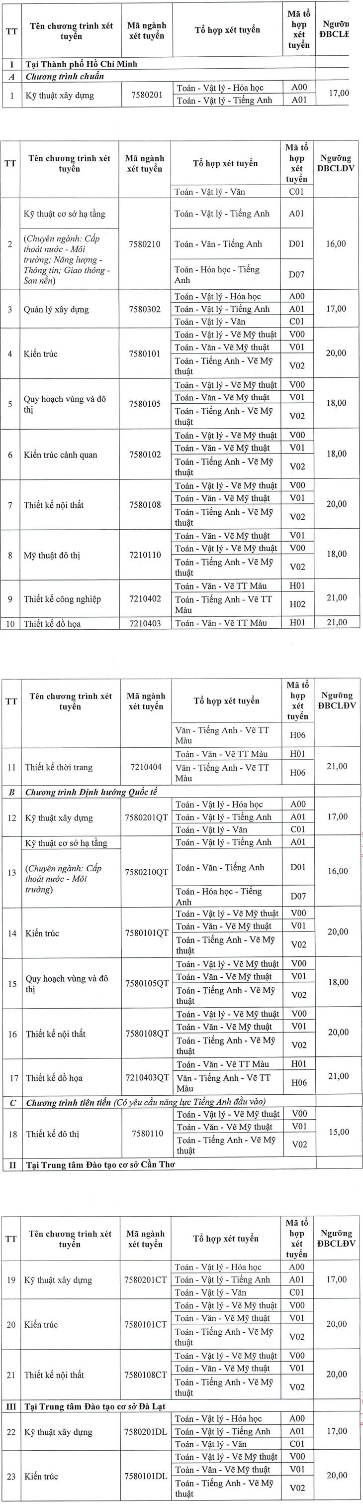 nhiều ngành từ 17 điểm, cao nhất 21 - Ảnh 2.
