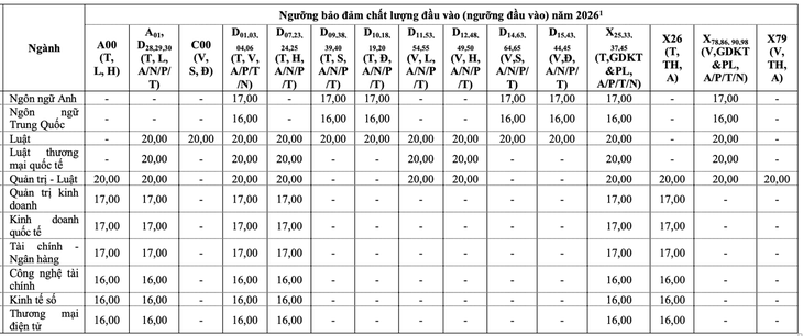 Trường đại học Luật TP.HCM công bố điểm sàn 4 phương thức xét tuyển sau quy đổi - Ảnh 2.