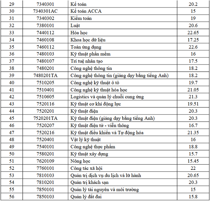 Điểm chuẩn Trường Đại học Quy Nhơn: nhóm ngành sư phạm, giáo dục dẫn đầu - Ảnh 3.