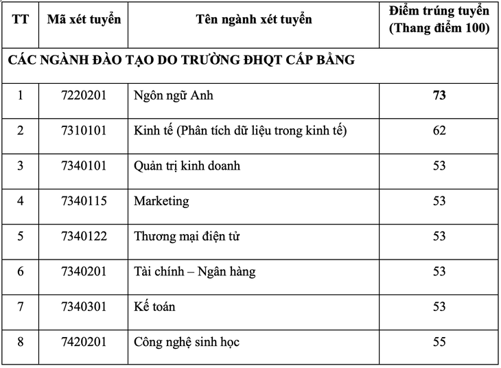 Thêm nhiều trường công bố điểm chuẩn sáng nay, nhiều biến động - Ảnh 2.