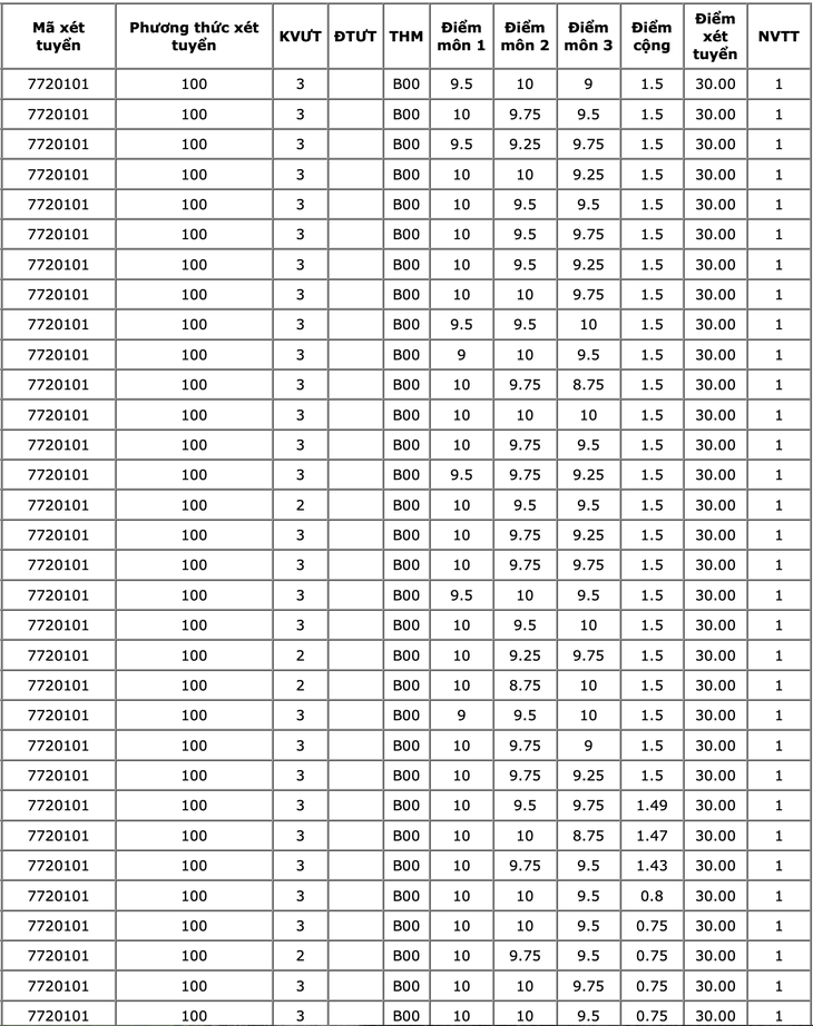 45 thí sinh đạt điểm xét tuyển 30/30 vào Trường đại học Y dược TP.HCM - Ảnh 2.