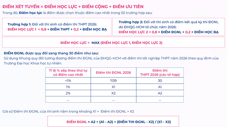 Trường ĐH Khoa học tự nhiên TP.HCM: nhiều ngành hơn 9 điểm mỗi môn mới trúng tuyển - Ảnh 2.