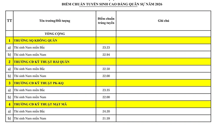 Điểm chuẩn 23 trường quân đội, nhiều ngành tiến sát 30 - Ảnh 7.