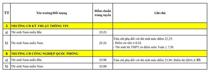 Điểm chuẩn 23 trường quân đội, nhiều ngành tiến sát 30 - Ảnh 8.