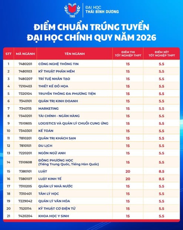 Thêm nhiều trường công bố điểm chuẩn sáng nay, nhiều biến động - Ảnh 8.