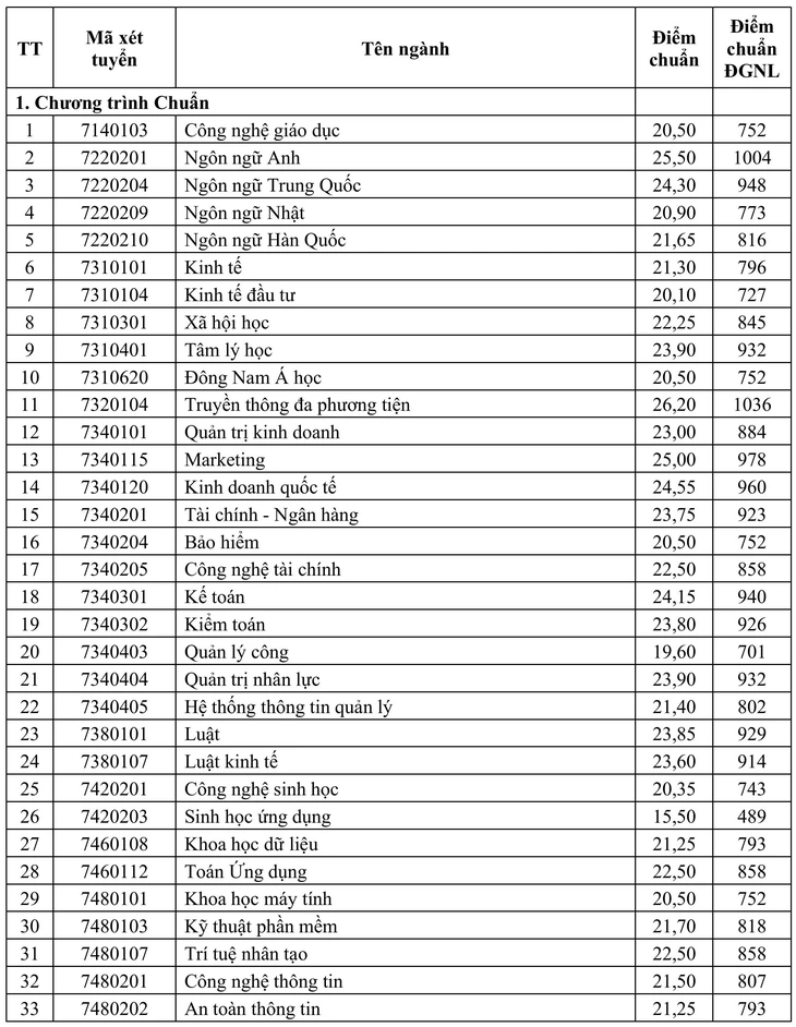 Điểm chuẩn Trường đại học Mở TP.HCM cao nhất 26,2 - Ảnh 2.