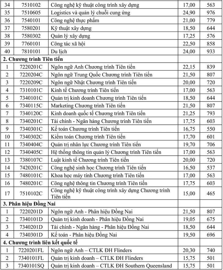 Điểm chuẩn Trường đại học Mở TP.HCM cao nhất 26,2 - Ảnh 3.