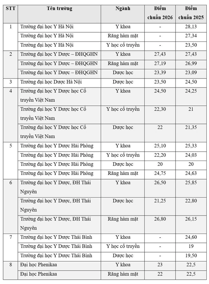 Điểm chuẩn y dược phía Bắc: Y khoa cao nhất 27,43, điều dưỡng tăng gần 4 điểm - Ảnh 3.