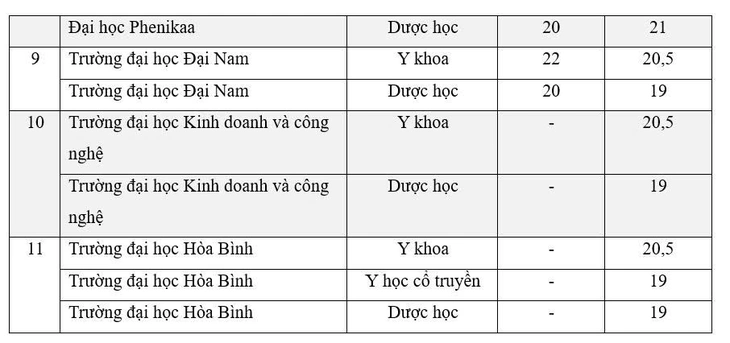 Điểm chuẩn y dược phía Bắc: Y khoa cao nhất 27,43, điều dưỡng tăng gần 4 điểm - Ảnh 4.