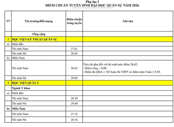 Điểm chuẩn 23 trường quân đội, nhiều ngành tiến sát 30 - Ảnh 1.