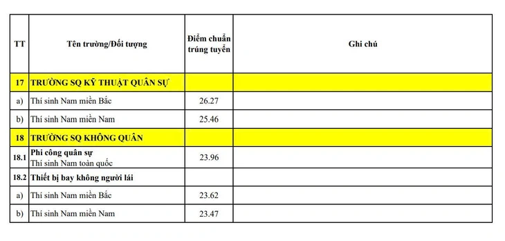 Điểm chuẩn 23 trường quân đội, nhiều ngành tiến sát 30 - Ảnh 6.