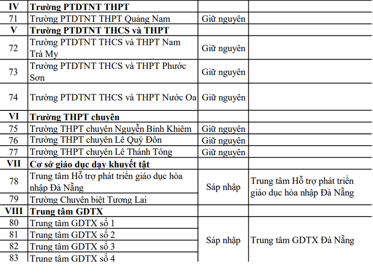 Phương án sắp xếp trường học công lập ở Đà Nẵng: Trường nào giữ nguyên, trường nào sáp nhập? - Ảnh 5.