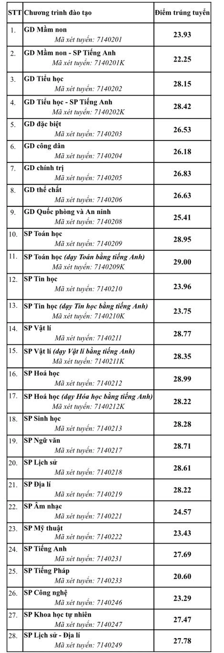 Điểm chuẩn Trường đại học Sư phạm Hà Nội cao nhất 29 điểm - Ảnh 2.