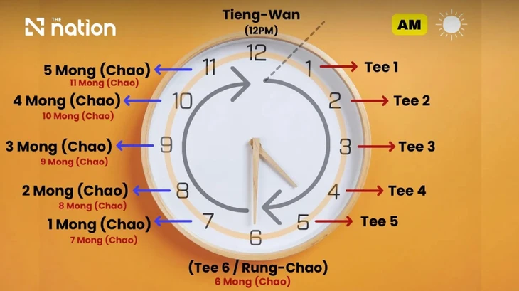 Vì sao người Thái nói '2 giờ' nhưng lại có thể là 8 giờ tối? - Ảnh 2.