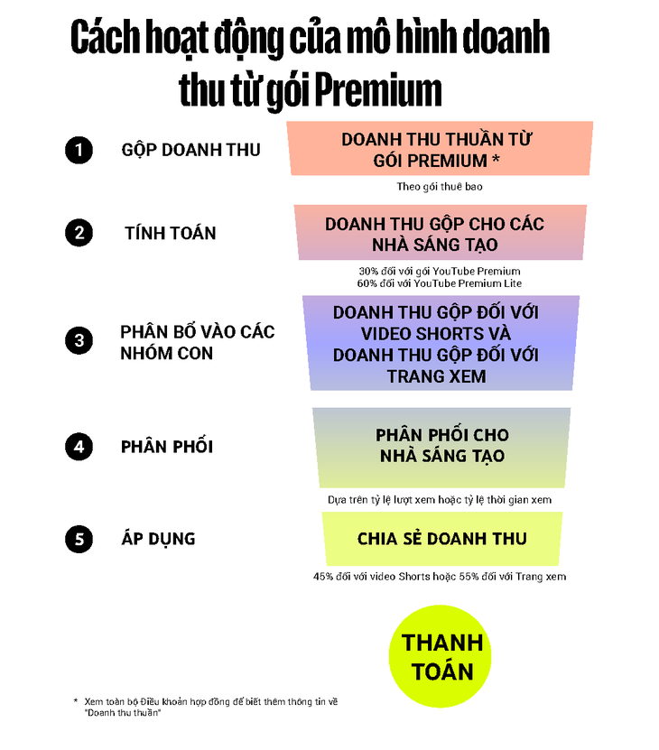 Content creator có thêm tiền khi người dùng đăng ký Premium của Youtube - Ảnh 3.