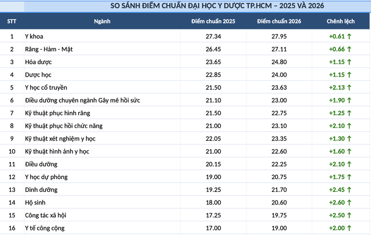 Cùng học y khoa, điểm chuẩn nơi hơn 27, nơi chỉ 22 - Ảnh 3.