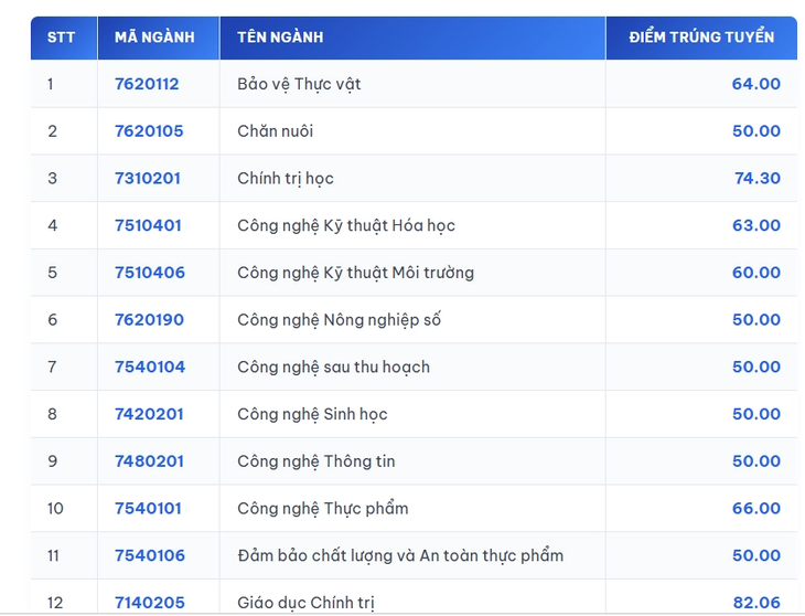 Trường y của ĐH Quốc gia TP.HCM công bố điểm chuẩn, y khoa cao nhất 82,6 điểm - Ảnh 2.