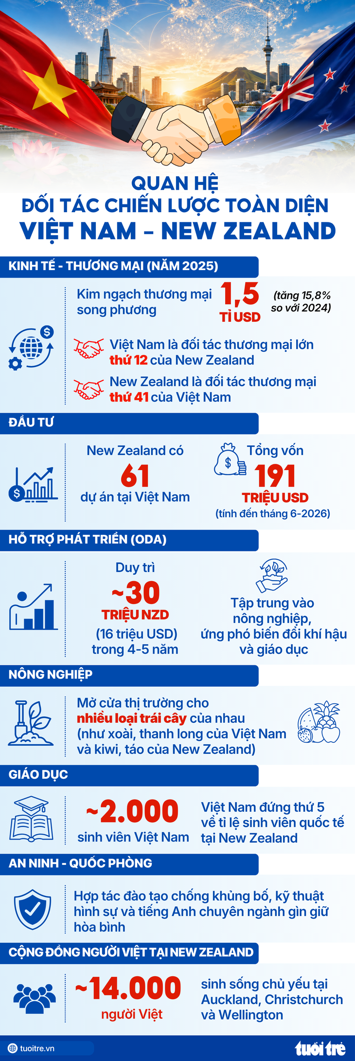 Tổng Bí thư, Chủ tịch nước Tô Lâm đến Auckland, bắt đầu thăm New Zealand - Ảnh 3.