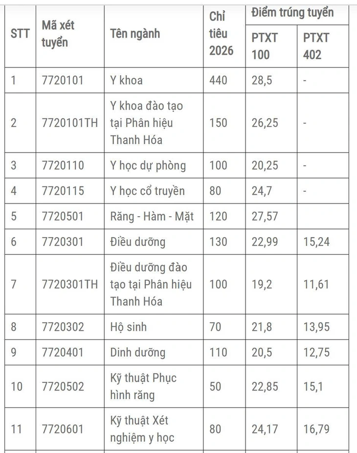 Điểm chuẩn Trường đại học Y Hà Nội - Ảnh 1.