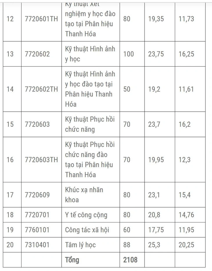 Điểm chuẩn Trường đại học Y Hà Nội - Ảnh 2.