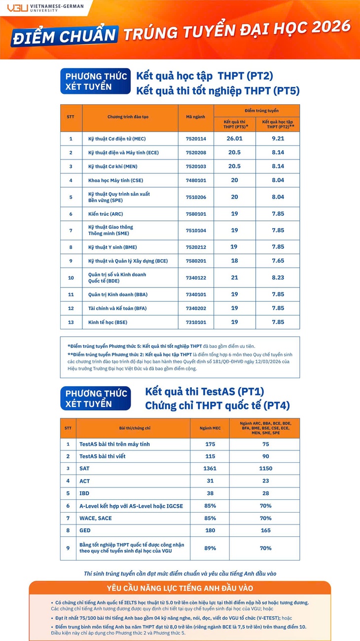 Trường Đại học Việt Đức công bố điểm chuẩn đại học năm 2026 - Ảnh 1.