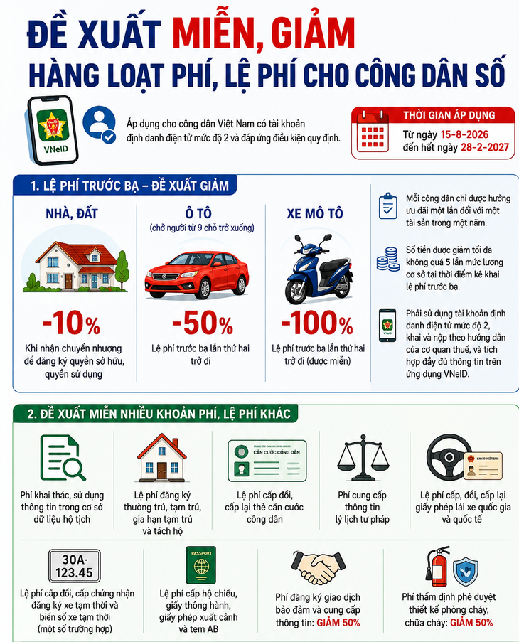 Đề xuất miễn, giảm lệ phí trước bạ nhà, đất, ô tô, xe máy cho công dân số - Ảnh 1.