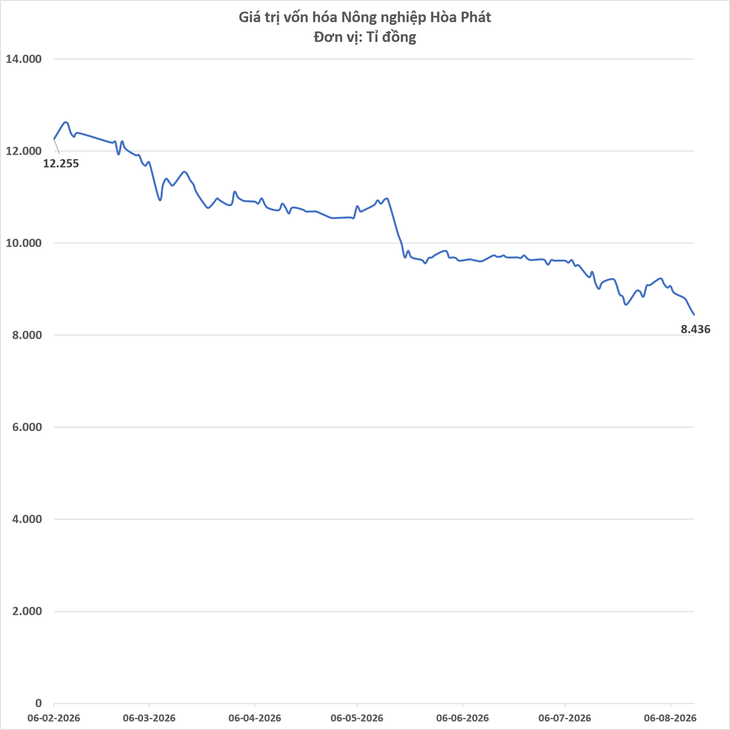 Vốn hóa giảm hơn 31% từ khi lên sàn, Nông nghiệp Hòa Phát kinh doanh ra sao? - Ảnh 2.