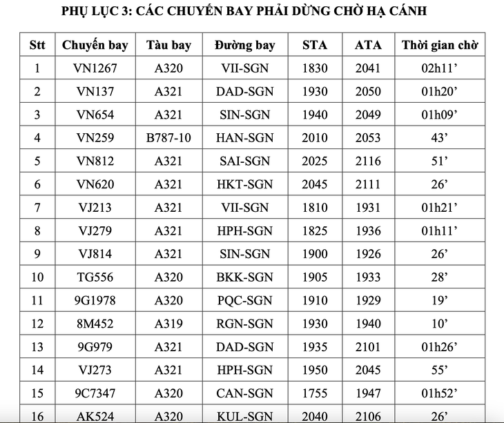 Hai giờ gián đoạn vì drone ở Tân Sơn Nhất, hãng bay thiệt hại ra sao? - Ảnh 2.