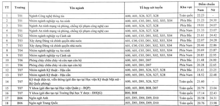Điểm chuẩn 8 trường Công an nhân dân - Ảnh 1.