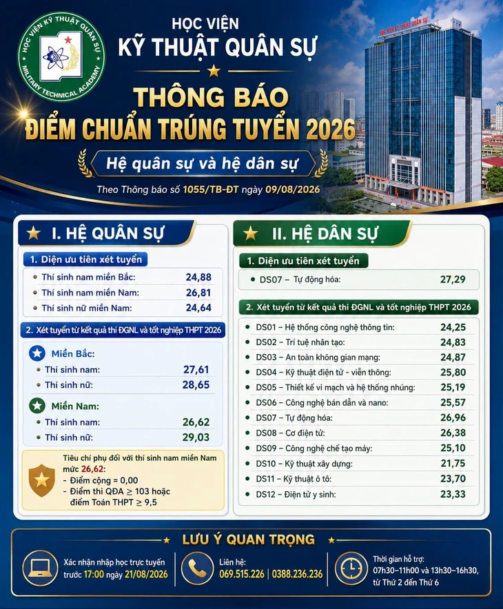 Điểm chuẩn hệ dân sự trường quân đội 2026: Y khoa Học viện Quân y lấy 27,43 điểm - Ảnh 2.